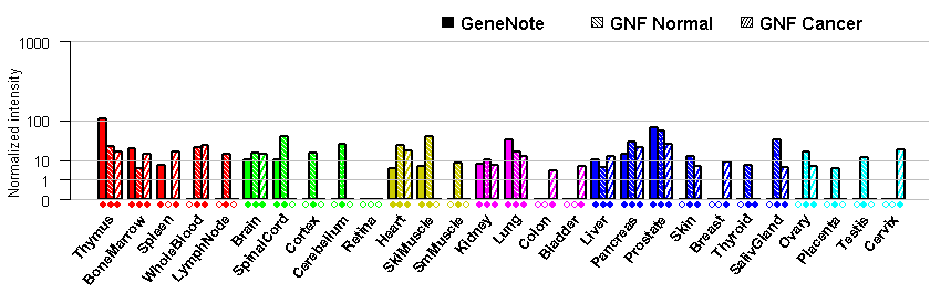 GNF stands for the Genomics