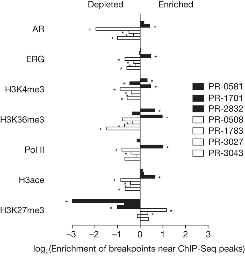  Figure 3: Association between rearrangement breakpoints and genome-wide transcriptional/histone marks in prostate cancer.