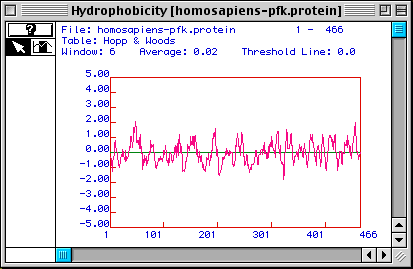 Hopp & Woods antigenicity plot